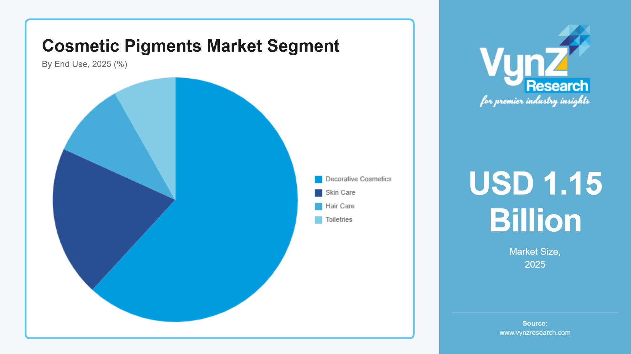 Cosmetic Pigments Market Segment